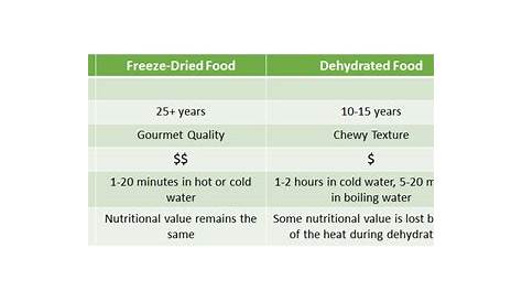 freeze dried food shelf life chart
