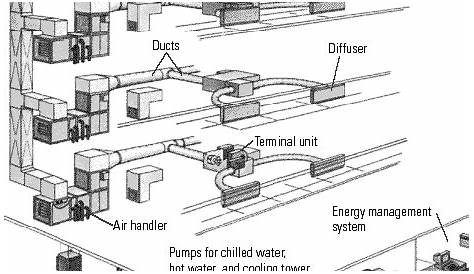 7: Components of a building HVAC system (Source: E Source) | Download