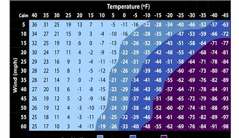 wind chill chart 70 degrees