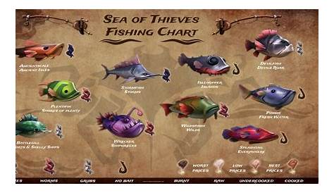 sea of thieves fish chart