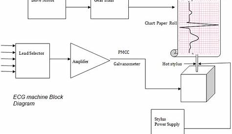 ECG Machine Block diagram and working