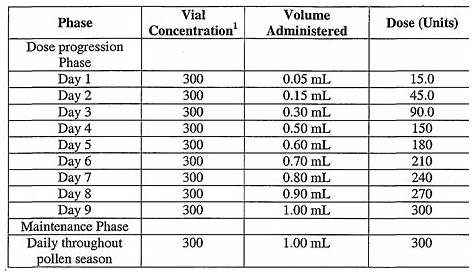 Patent EP1718331A1 - Methods and compositions for dosing of allergens