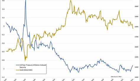 gold inflation adjusted chart