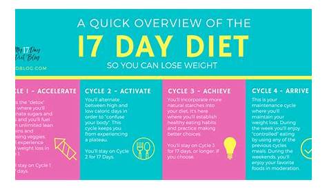 17 Day Diet Step-by-Step Overview | Cycle Food Lists, Recipes, Menus
