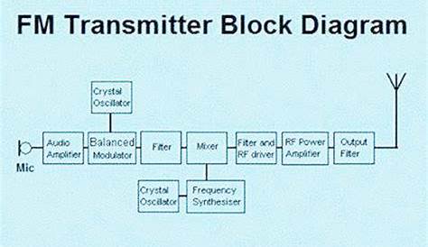 fm modulation block diagram