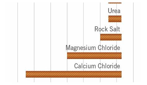 The Case for Calcium Chloride - OxyChem Calcium Chloride