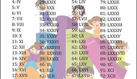 roman numerals chart from 1 to 100