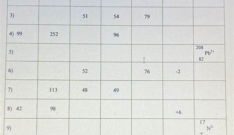 ⚗️Isotopes,ions,and atoms worksheet 2 answer key - Brainly.com