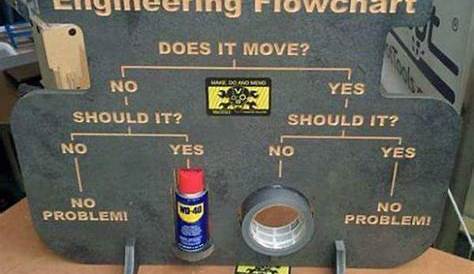 Engineering flowchart helps you decide if you should use duct tape or
