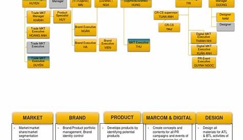 Organization Chart - Marketing 2017 (Rev 5) | Brand | Marketing