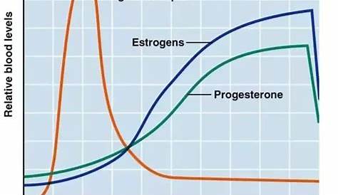 progesterone levels in early pregnancy chart nmol/l