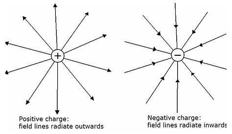 point charge electric field diagram