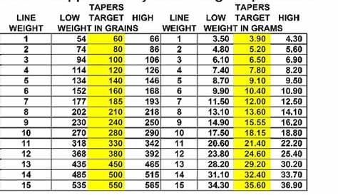 Fly Fishing Rod Weight Chart