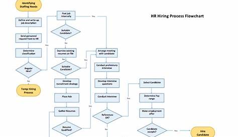 Process Flow Chart Template - Microsoft Word Templates