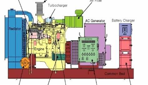 Explanation Of Diesel Generators - CD Power
