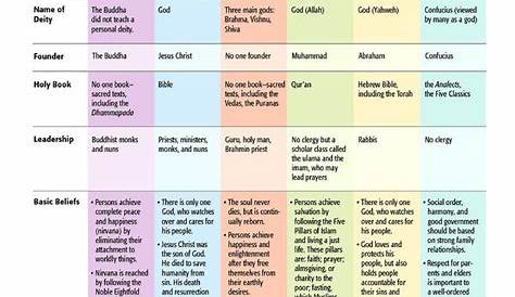Religion comparison chart for different religions - PHIL 172 - Studocu