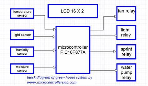 greenhouse monitoring and control system project circuit diagram