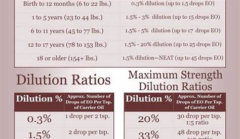 young living dilution chart