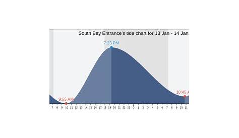 South Bay Entrance's Tide Charts, Tides for Fishing, High Tide and Low