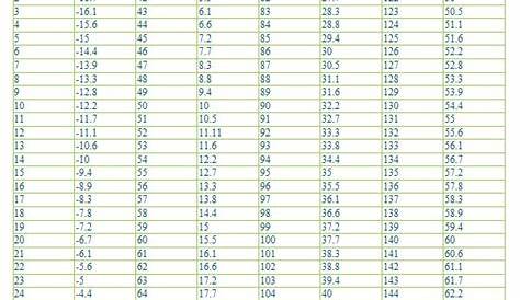 Printable Fahrenheit to Celsius Conversion Chart Temperature Conversion