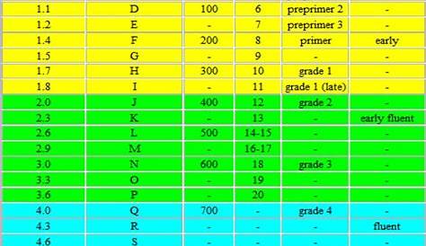 f&p to lexile chart
