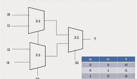 Draw The Block Diagram Of 4x1 Mux