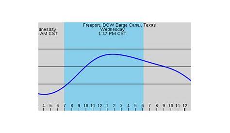 tide chart freeport texas
