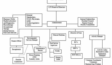 Organizational Chart - Wikwemikong Nursing Home