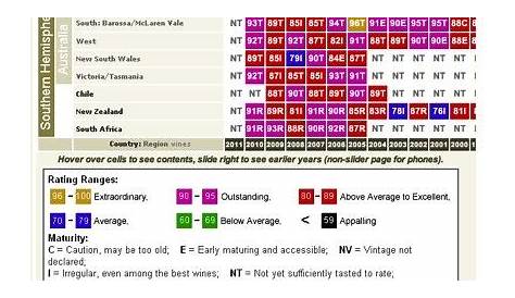Using a Vintage Chart to Pick Wines Sucks … Here’s a Better Way! - Wine