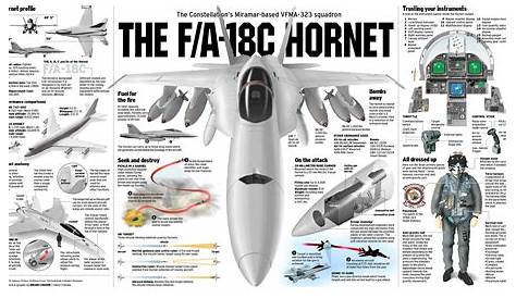 F/A-18C Hornet Infographic | Presentational.ly