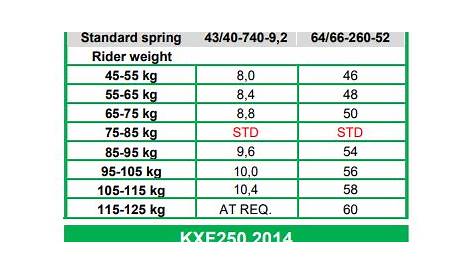 Spring chart for AER 48 Conversion to Coil Spring - Motorcycle Suspension - ThumperTalk