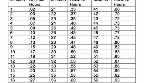 Image result for time to decimal | Decimals, Time converter, How to memorize things