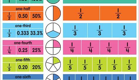 Colorful Fractions, Decimals, and Percentages Chart - TCR7454 | Teacher