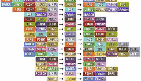 Pin by Damien Stanley on PkMn | Pokemon type chart, Pokemon weakness