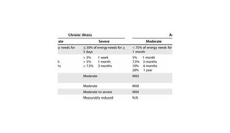 Academy/ASPEN malnutrition criteria 10 | Download Scientific Diagram