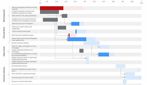 what do gantt charts and pert charts have in common