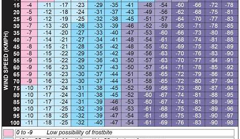 wind chill factor chart