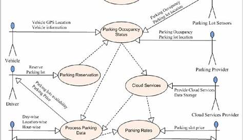 Er Diagram For Smart Car Parking System