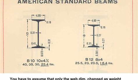 American Standard Steel Beam Sizes - Design Talk