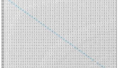 Free Printable Multiplication Chart 100x100 | Rossy Printable