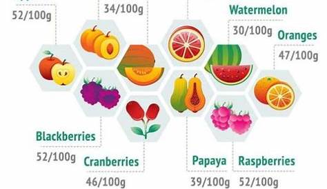 protein content of fruits and vegetables