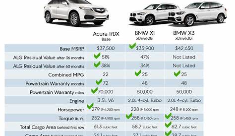 Acura RDX vs. BMW X3 | Fisher Acura