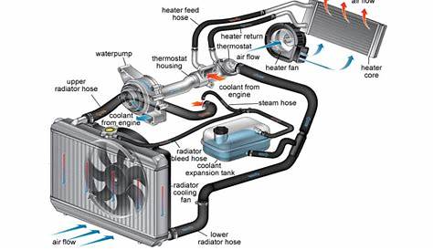 motorcycle cooling system diagram