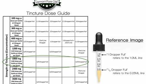 how to dose tincture