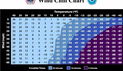 Windchill new and old definitions