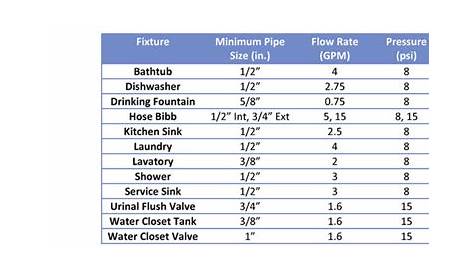 water pipe sizing chart fixture units