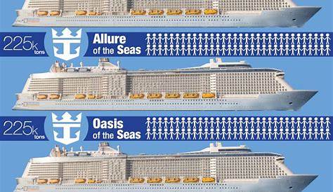 Does SIZE Matter? Royal Caribbean Ships by Size [Infographic] | Cruise