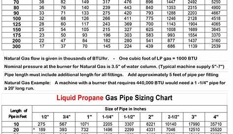 gas pipe size btu chart