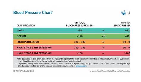 va high blood pressure chart