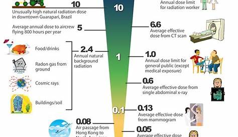 x ray radiation dose chart